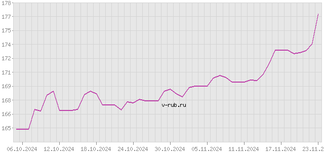 График изменения курса