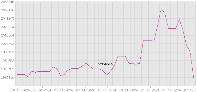 График изменения курса