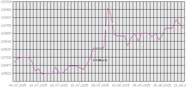 График изменения курса