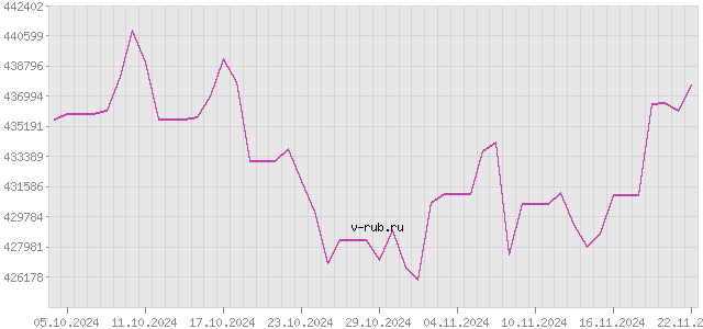 График изменения курса