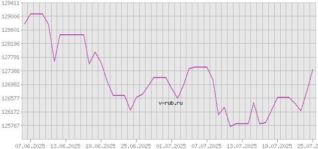 График изменения курса