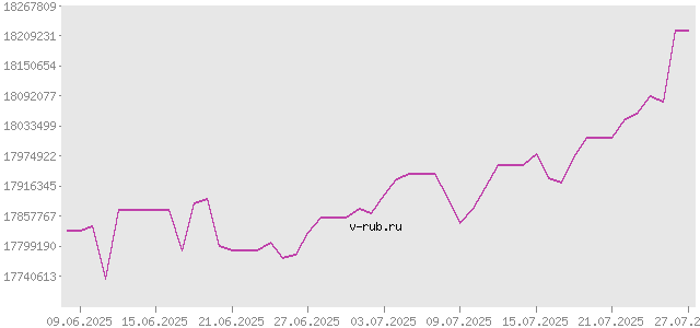 График изменения курса