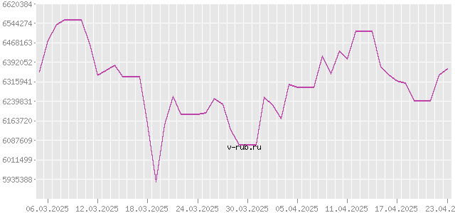 График изменения курса