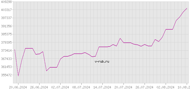 График изменения курса