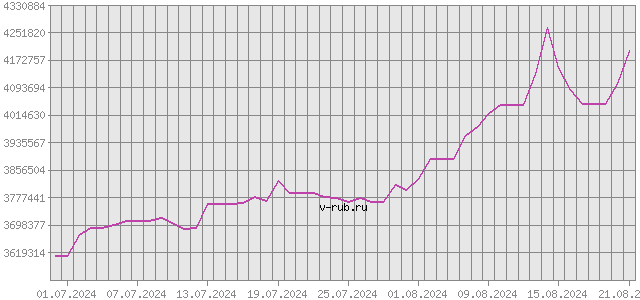 График изменения курса