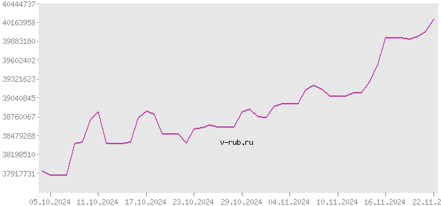 График изменения курса