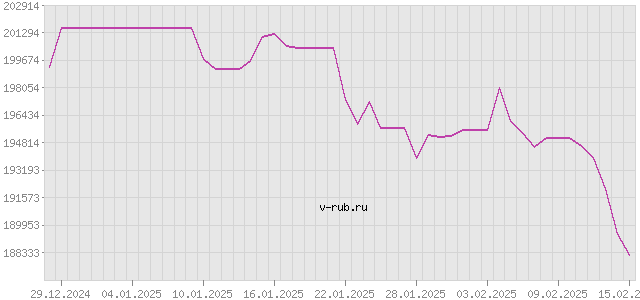 График изменения курса