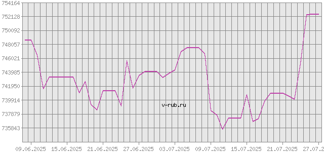 График изменения курса