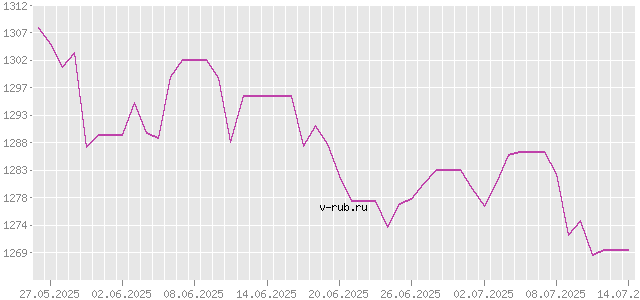 График изменения курса