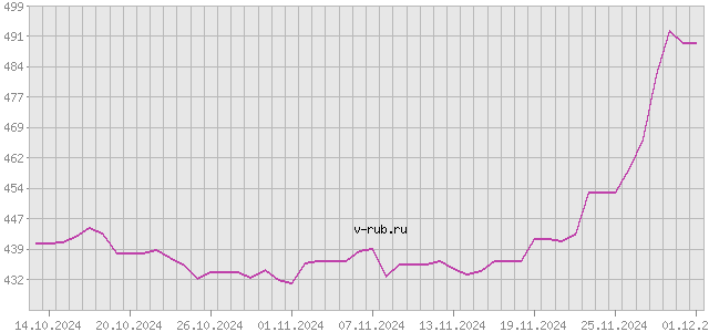 График изменения курса