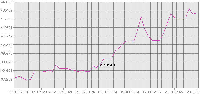 График изменения курса