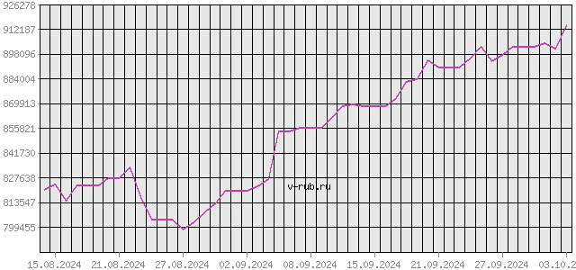 График изменения курса