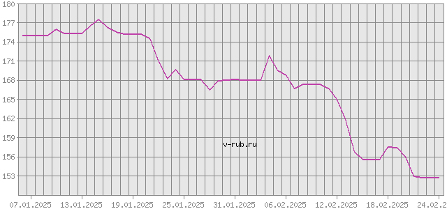 График изменения курса