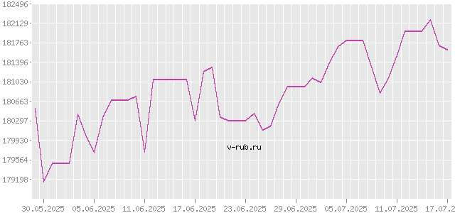 График изменения курса