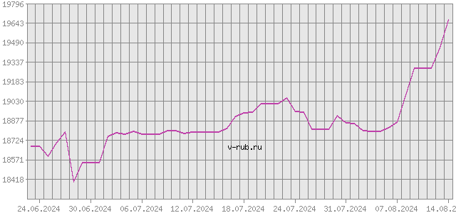 График изменения курса