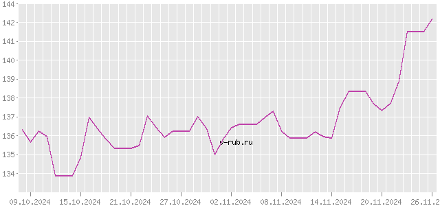 График изменения курса