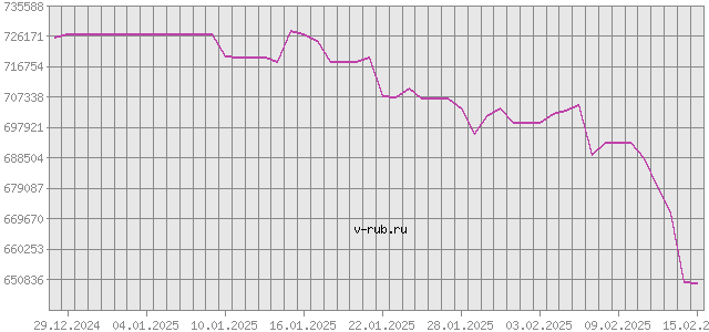 График изменения курса