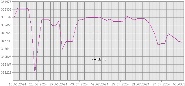 График изменения курса