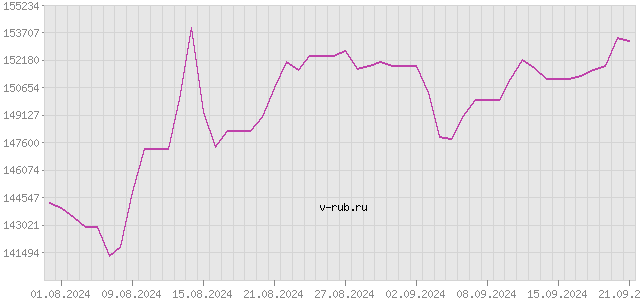 График изменения курса