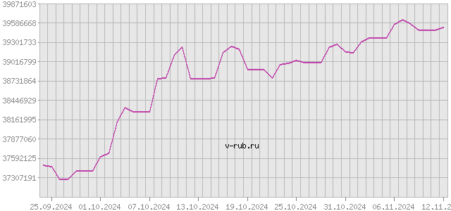 График изменения курса