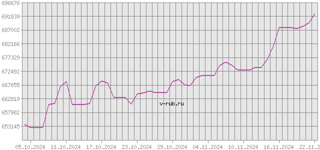 График изменения курса