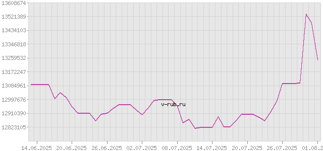 График изменения курса