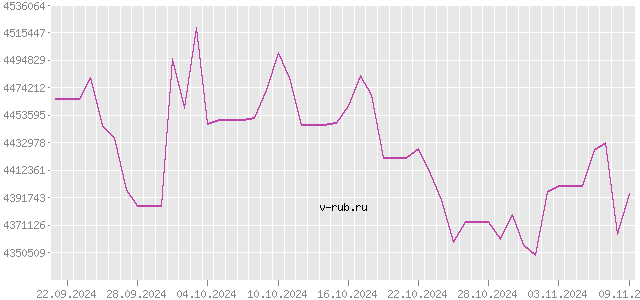 График изменения курса