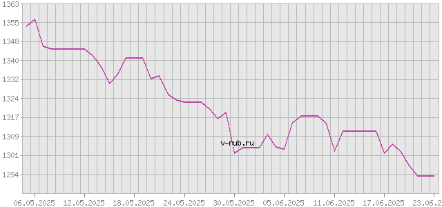 График изменения курса