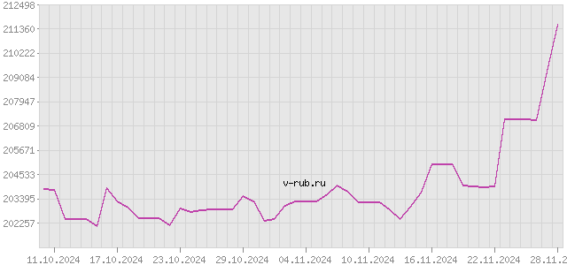 График изменения курса