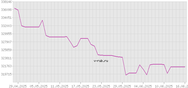 График изменения курса