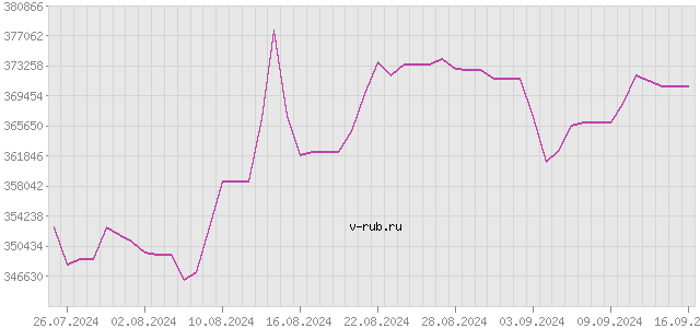 График изменения курса