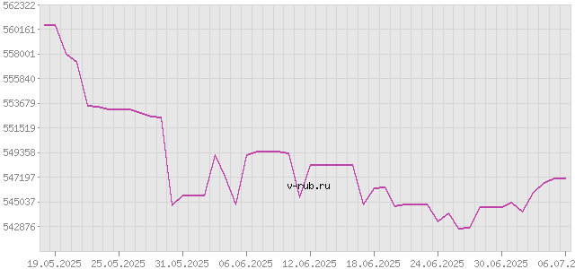 График изменения курса