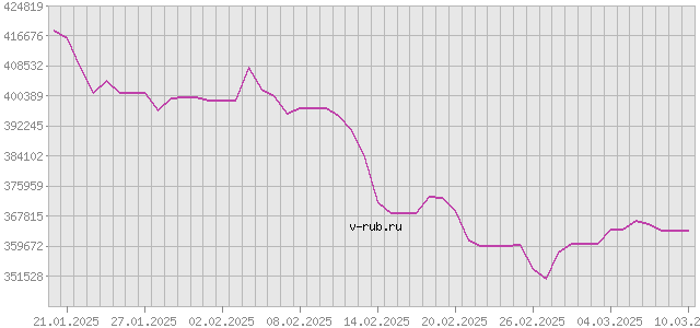 График изменения курса