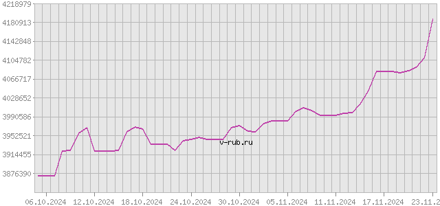 График изменения курса