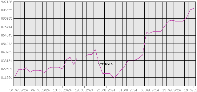 График изменения курса