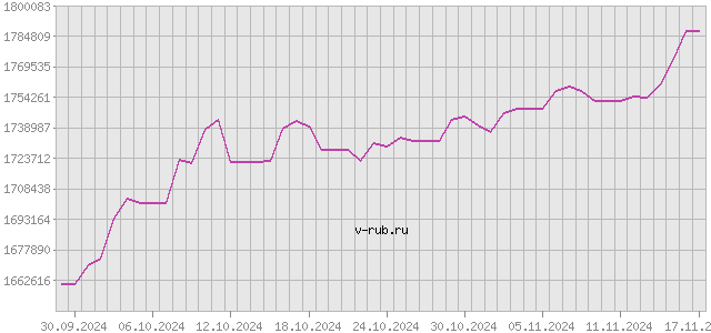 График изменения курса