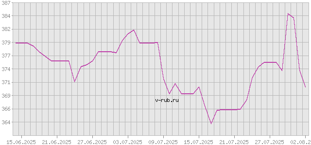 График изменения курса