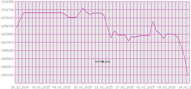 График изменения курса