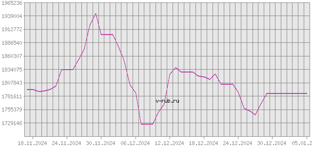 График изменения курса