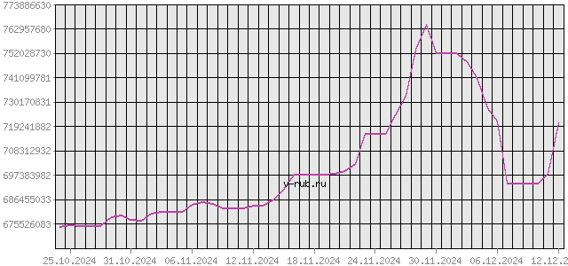 График изменения курса