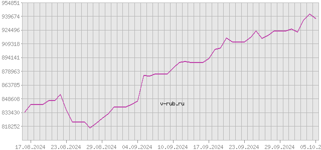 График изменения курса