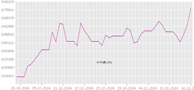 График изменения курса