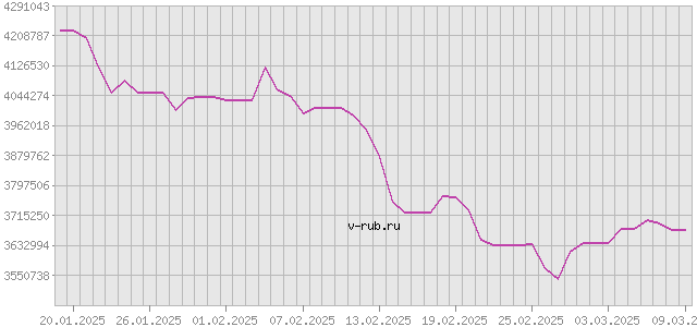 График изменения курса