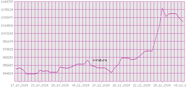 График изменения курса