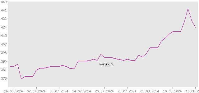 График изменения курса