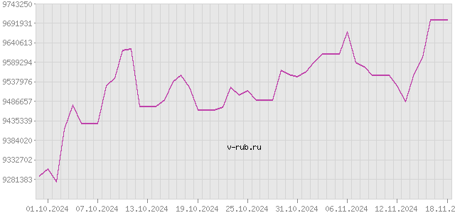 График изменения курса