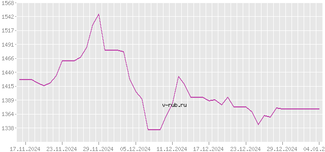 График изменения курса