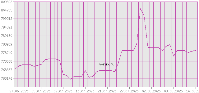 График изменения курса