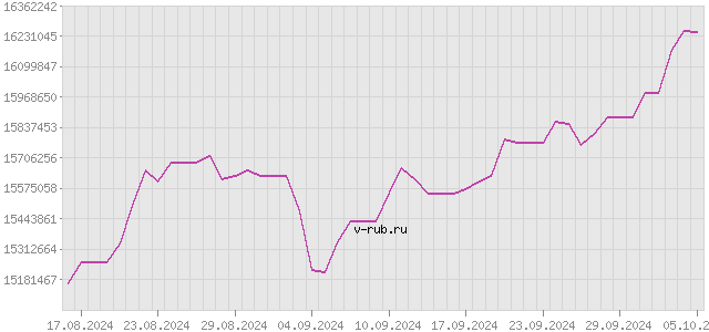 График изменения курса