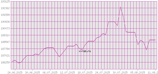 График изменения курса